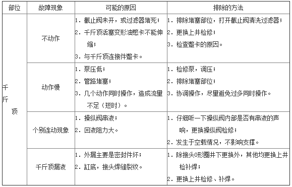 推移千斤頂常見故障.png 推移千斤頂常見故障.png